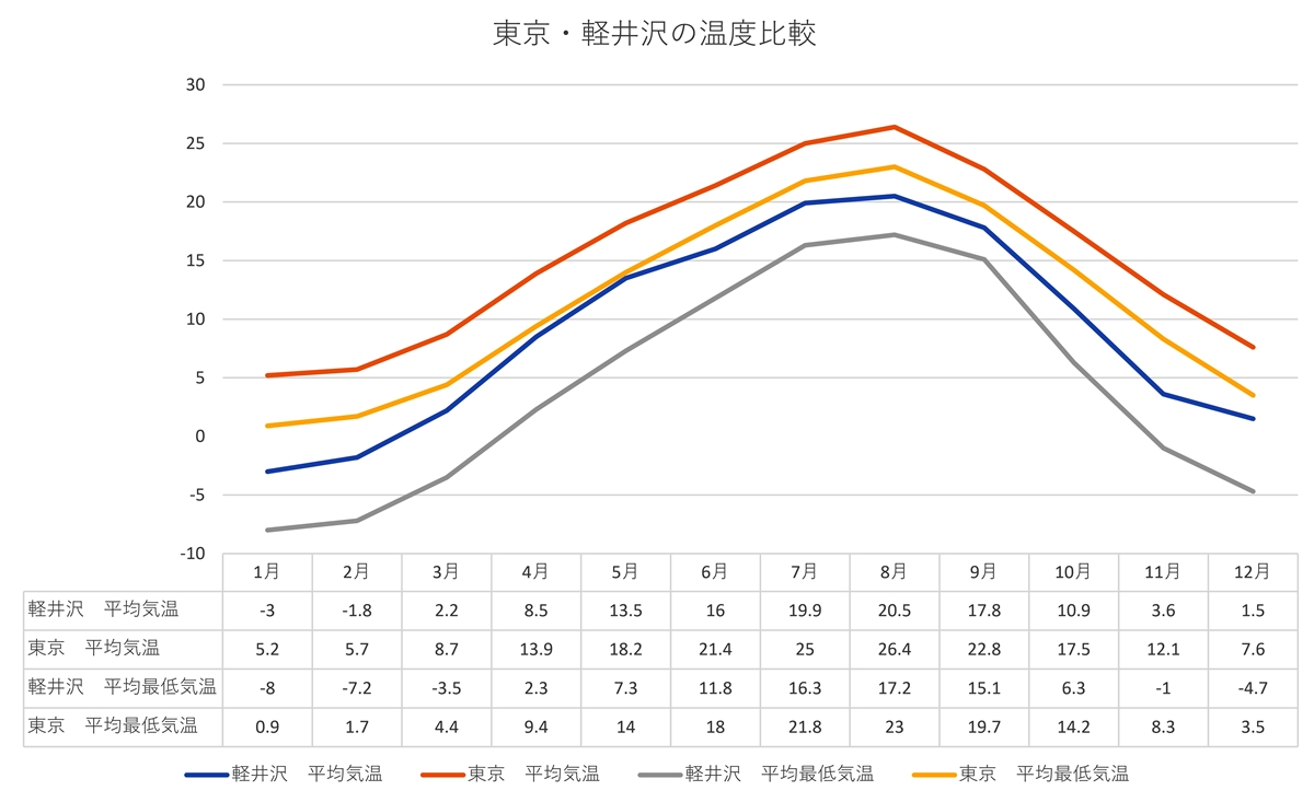 軽井沢の寒さ